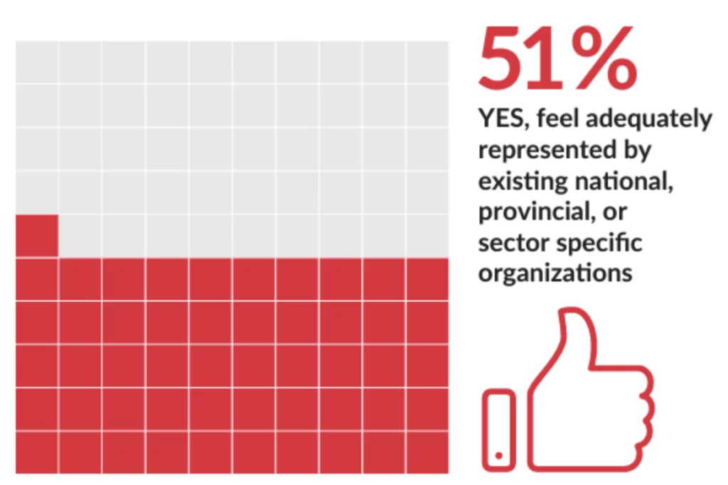 51% YES, feel adequately represented by existing national, provincial, or sector specific organizations